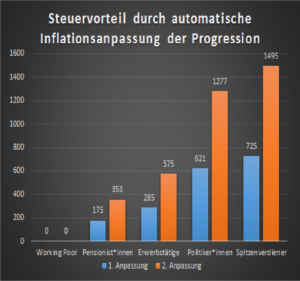 kalteprogression