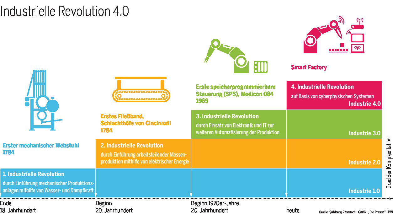 Einkommen 4.0 - Industrie 4.0