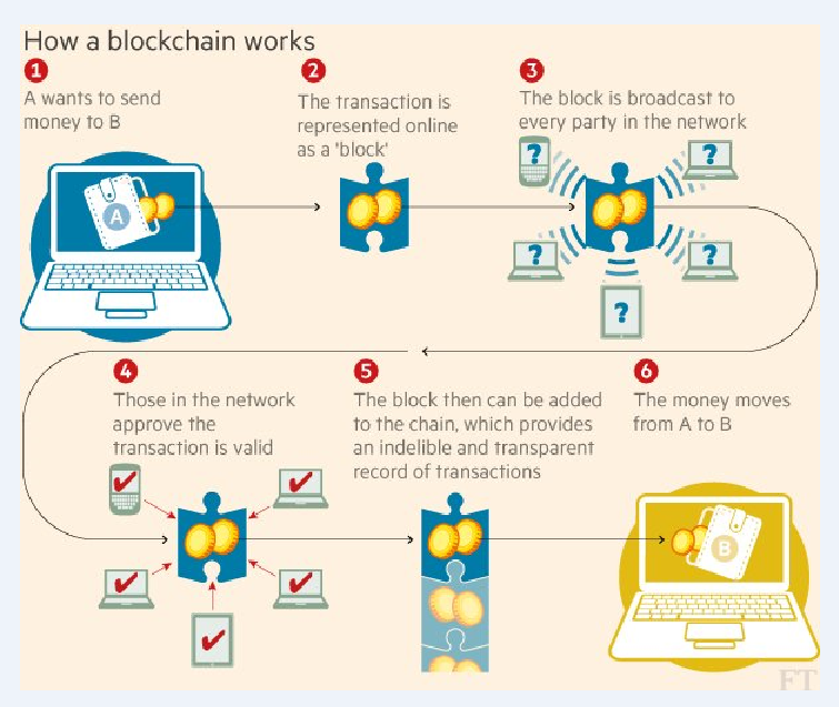 Blockchain Revolution - Welt ohne Banken