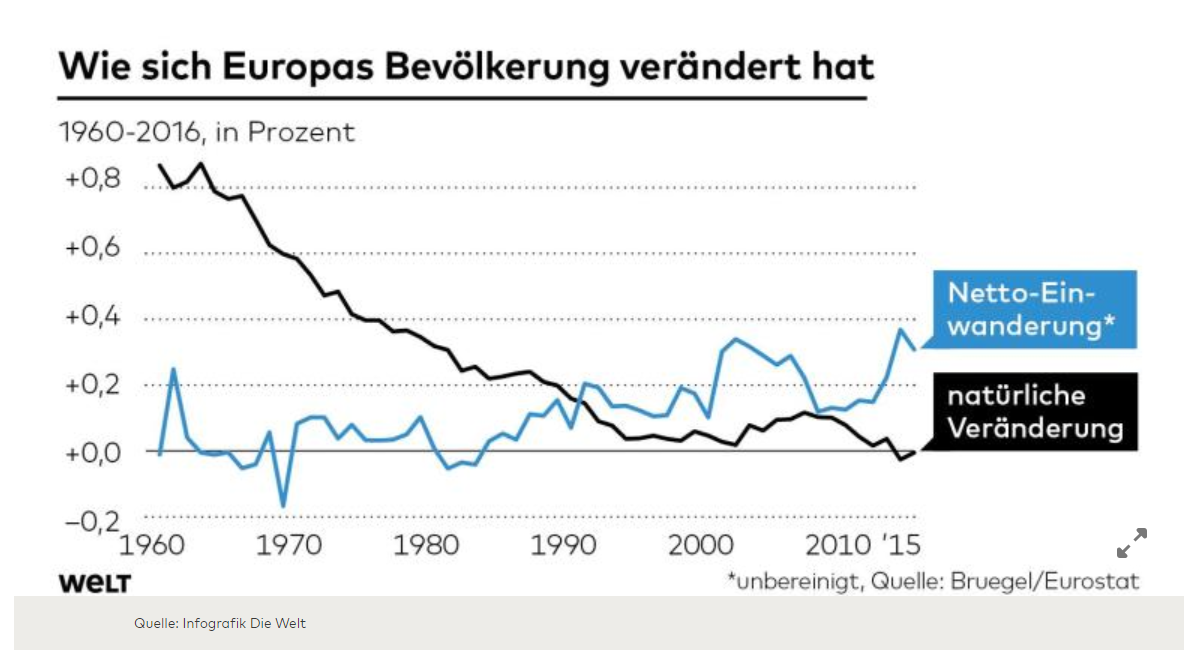 weniger migranten - weniger straftaten!