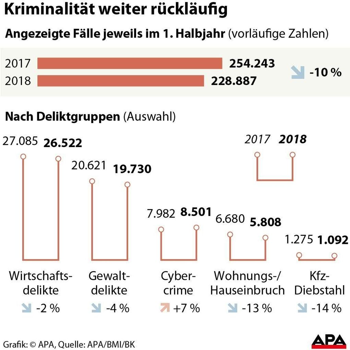 Sicherheit in Österreich - die Tatsachen